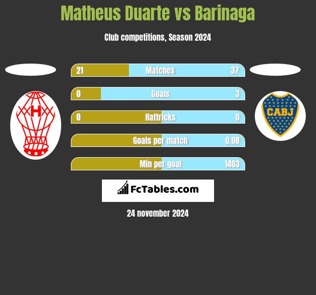 Matheus Duarte vs Barinaga h2h player stats