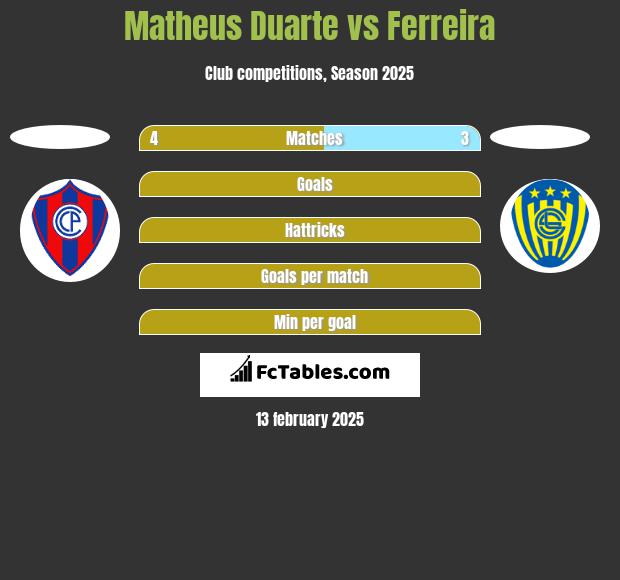 Matheus Duarte vs Ferreira h2h player stats