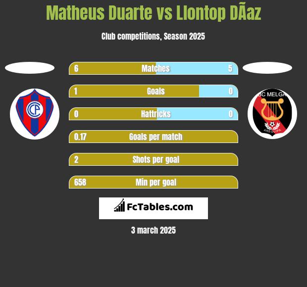 Matheus Duarte vs Llontop DÃ­az h2h player stats