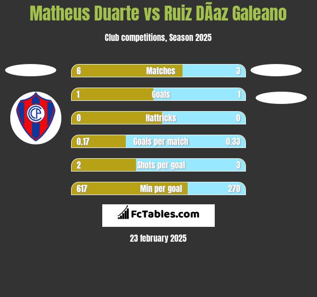 Matheus Duarte vs Ruiz DÃ­az Galeano h2h player stats