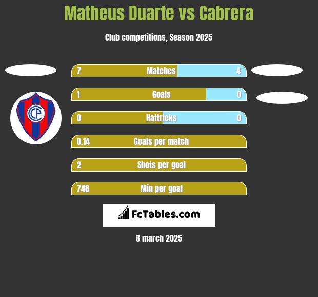 Matheus Duarte vs Cabrera h2h player stats