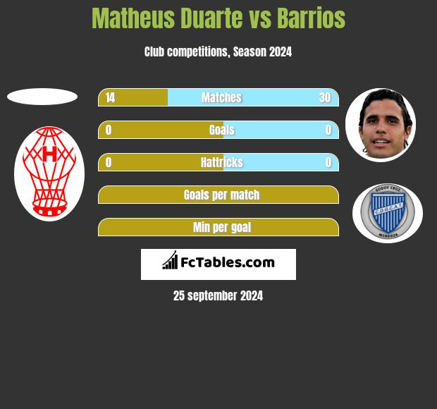 Matheus Duarte vs Barrios h2h player stats