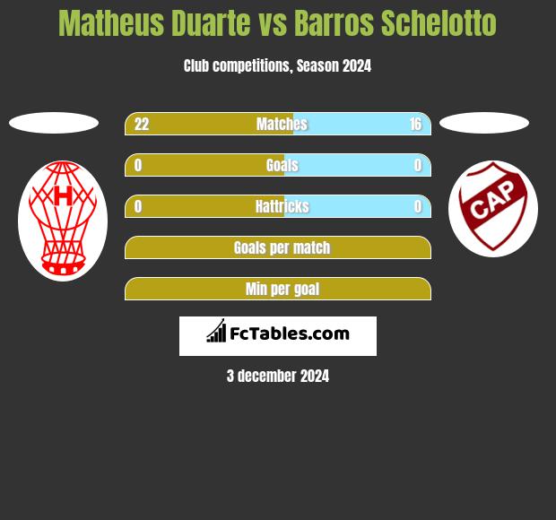 Matheus Duarte vs Barros Schelotto h2h player stats