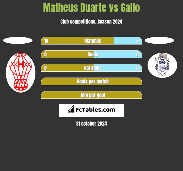 Matheus Duarte vs Gallo h2h player stats