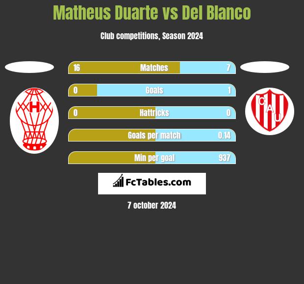 Matheus Duarte vs Del Blanco h2h player stats