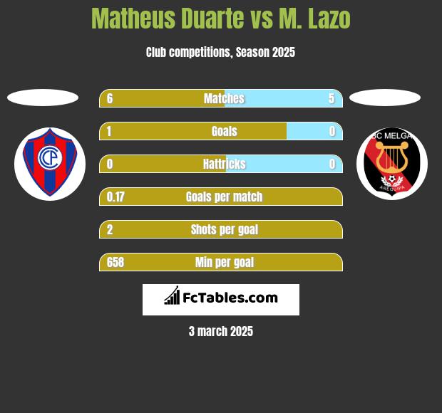 Matheus Duarte vs M. Lazo h2h player stats