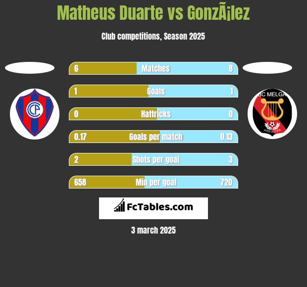 Matheus Duarte vs GonzÃ¡lez h2h player stats