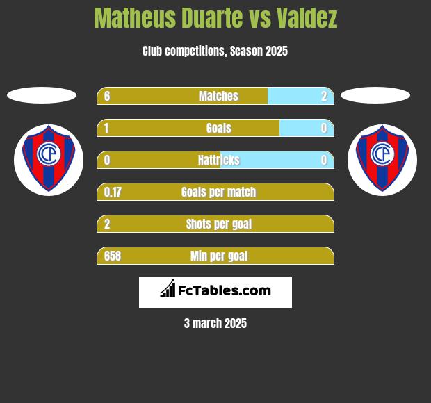 Matheus Duarte vs Valdez h2h player stats