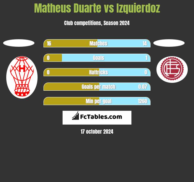 Matheus Duarte vs Izquierdoz h2h player stats