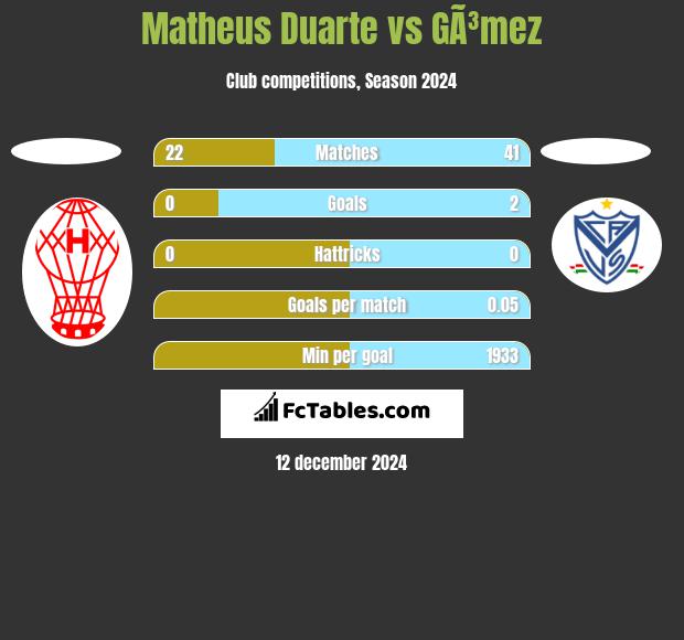 Matheus Duarte vs GÃ³mez h2h player stats