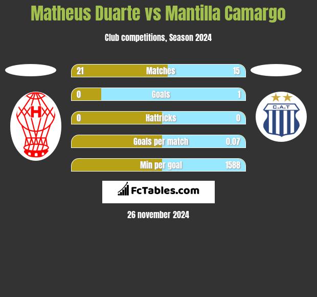 Matheus Duarte vs Mantilla Camargo h2h player stats