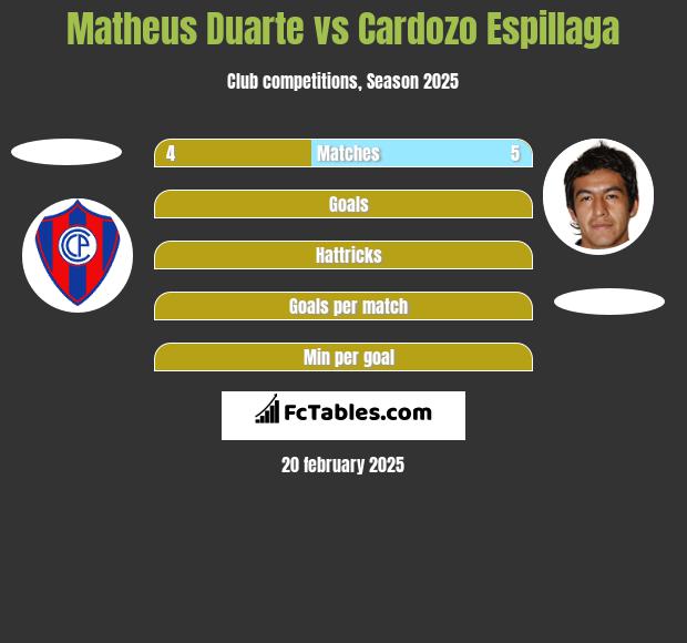 Matheus Duarte vs Cardozo Espillaga h2h player stats