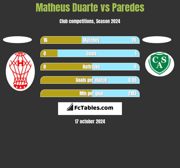 Matheus Duarte vs Paredes h2h player stats