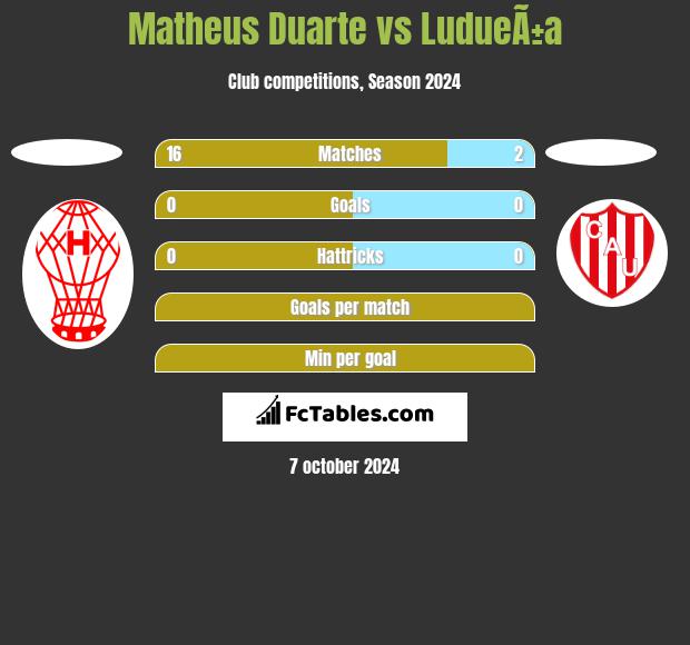 Matheus Duarte vs LudueÃ±a h2h player stats