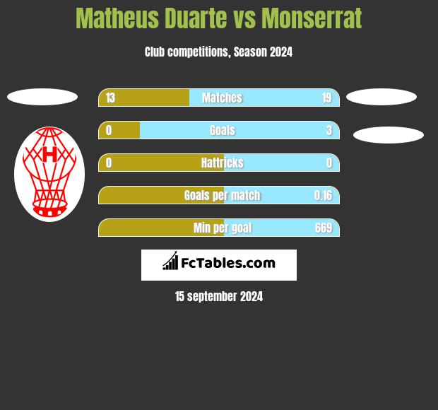 Matheus Duarte vs Monserrat h2h player stats