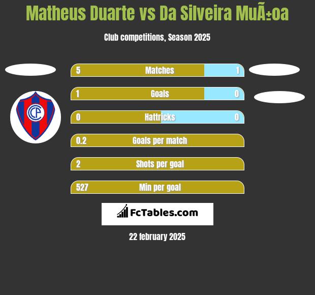 Matheus Duarte vs Da Silveira MuÃ±oa h2h player stats