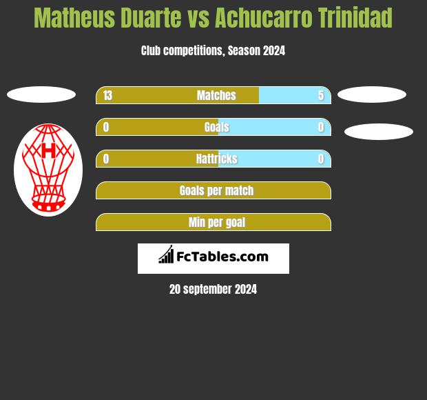 Matheus Duarte vs Achucarro Trinidad h2h player stats