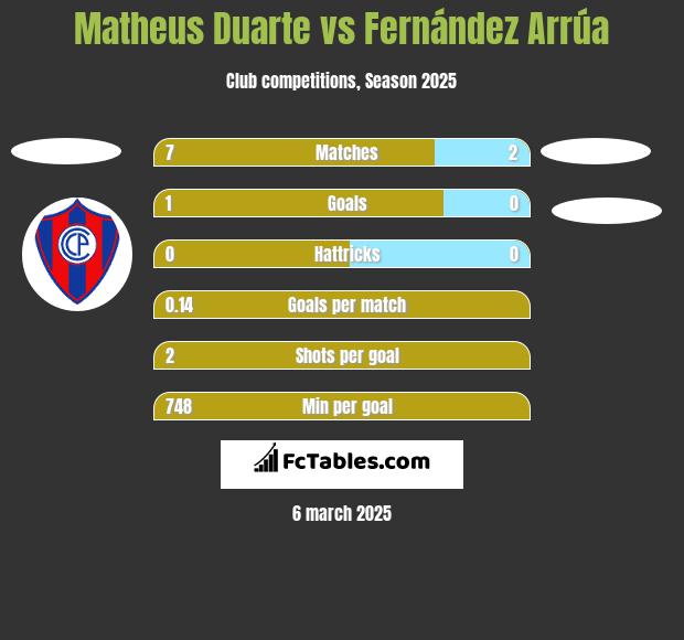 Matheus Duarte vs Fernández Arrúa h2h player stats