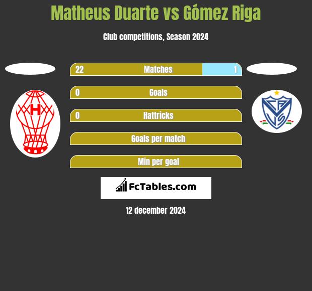 Matheus Duarte vs Gómez Riga h2h player stats