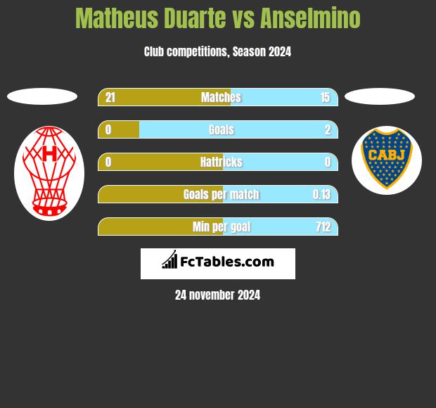 Matheus Duarte vs Anselmino h2h player stats