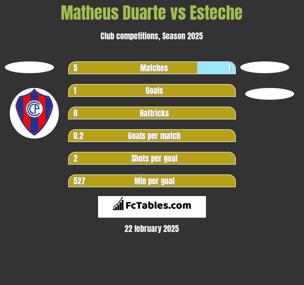 Matheus Duarte vs Esteche h2h player stats