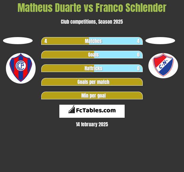 Matheus Duarte vs Franco Schlender h2h player stats