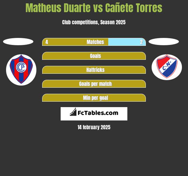 Matheus Duarte vs Cañete Torres h2h player stats