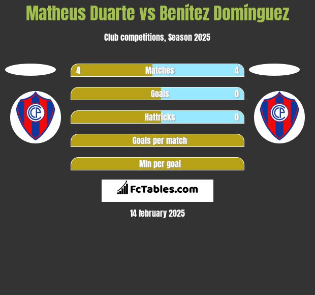 Matheus Duarte vs Benítez Domínguez h2h player stats