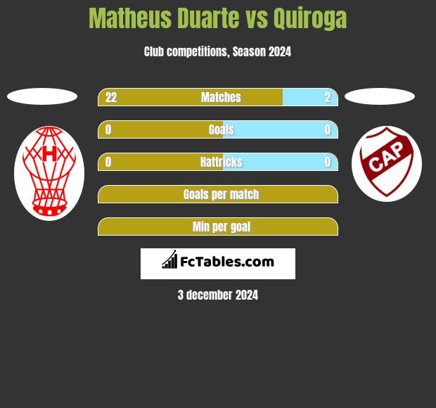 Matheus Duarte vs Quiroga h2h player stats