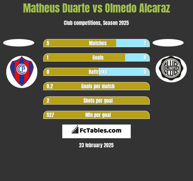 Matheus Duarte vs Olmedo Alcaraz h2h player stats