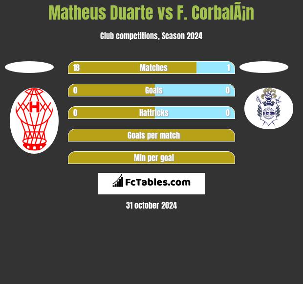 Matheus Duarte vs F. CorbalÃ¡n h2h player stats