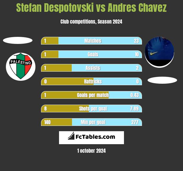 Stefan Despotovski vs Andres Chavez h2h player stats