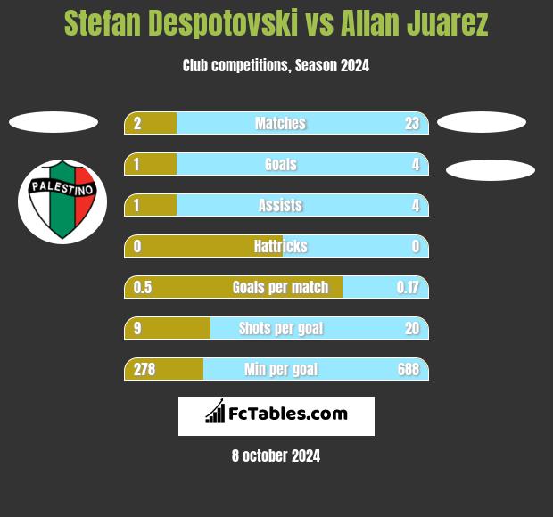 Stefan Despotovski vs Allan Juarez h2h player stats