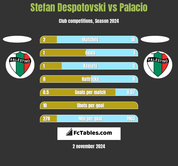 Stefan Despotovski vs Palacio h2h player stats