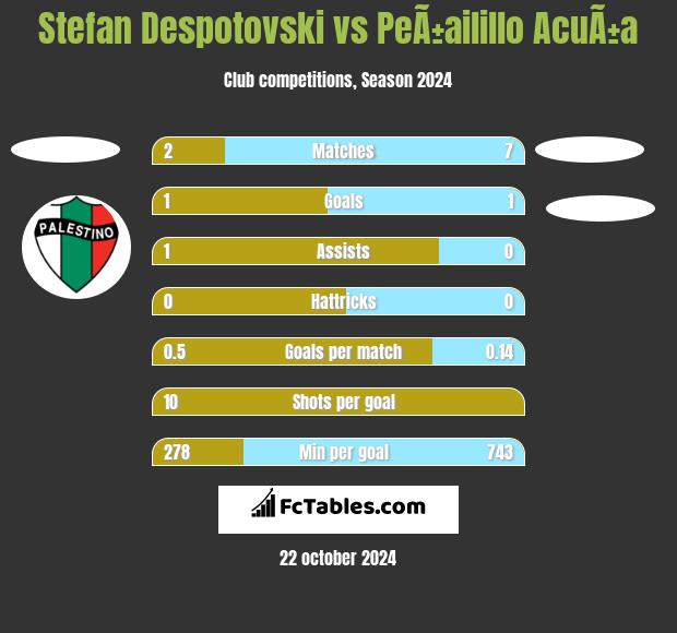 Stefan Despotovski vs PeÃ±ailillo AcuÃ±a h2h player stats