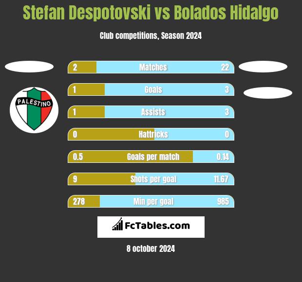 Stefan Despotovski vs Bolados Hidalgo h2h player stats