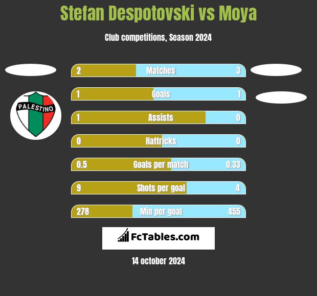 Stefan Despotovski vs Moya h2h player stats