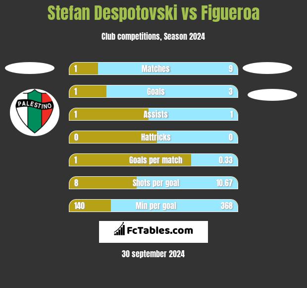 Stefan Despotovski vs Figueroa h2h player stats