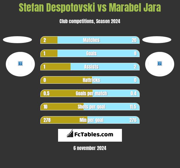 Stefan Despotovski vs Marabel Jara h2h player stats