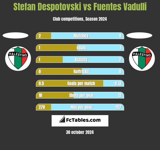 Stefan Despotovski vs Fuentes Vadulli h2h player stats