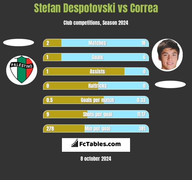 Stefan Despotovski vs Correa h2h player stats