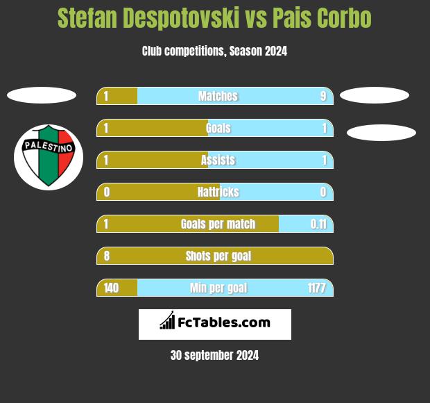 Stefan Despotovski vs Pais Corbo h2h player stats