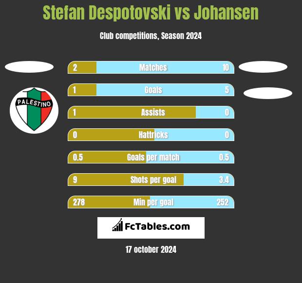 Stefan Despotovski vs Johansen h2h player stats