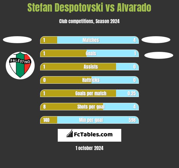 Stefan Despotovski vs Alvarado h2h player stats