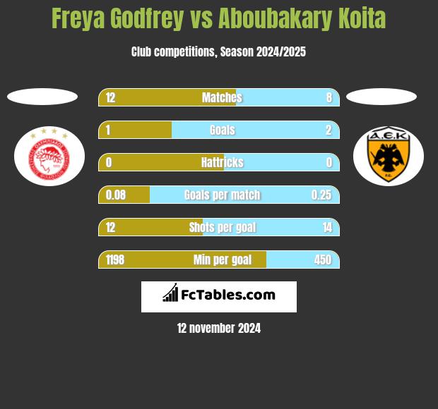 Freya Godfrey vs Aboubakary Koita h2h player stats