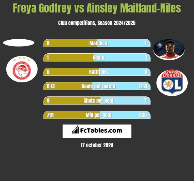 Freya Godfrey vs Ainsley Maitland-Niles h2h player stats