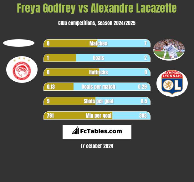 Freya Godfrey vs Alexandre Lacazette h2h player stats