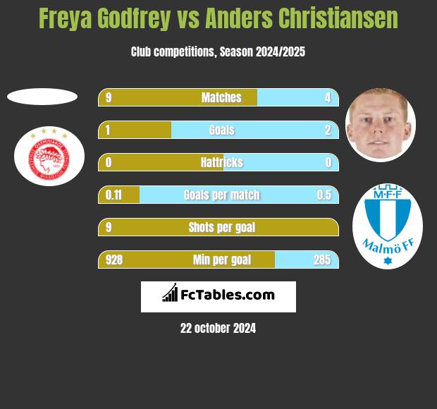 Freya Godfrey vs Anders Christiansen h2h player stats