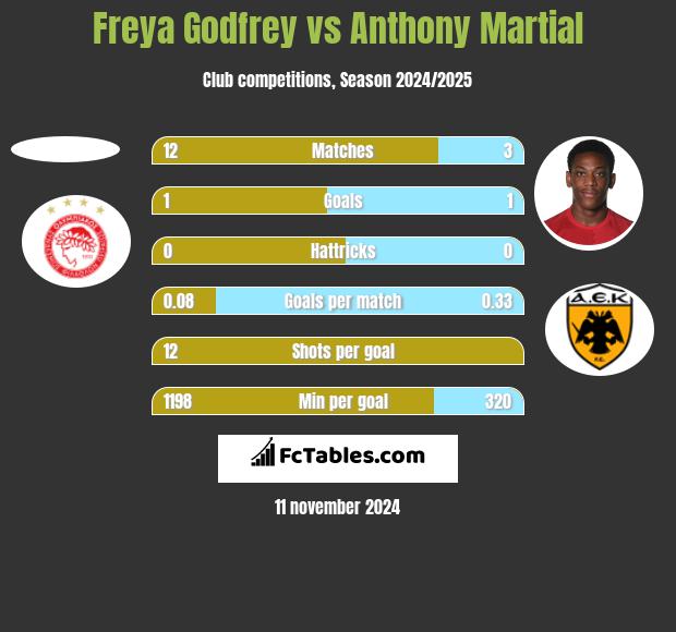 Freya Godfrey vs Anthony Martial h2h player stats