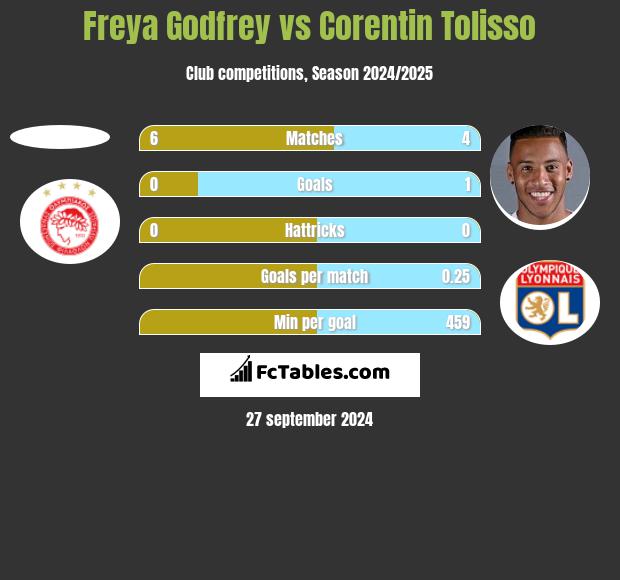 Freya Godfrey vs Corentin Tolisso h2h player stats